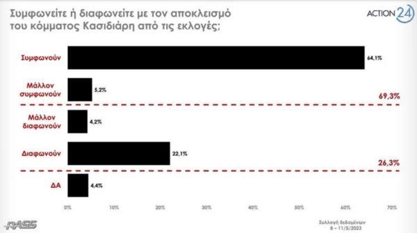 Εκλογές 2023: Προβάδισμα 6,6% της ΝΔ έναντι του ΣΥΡΙΖΑ δίνει δημοσκόπηση της RASS