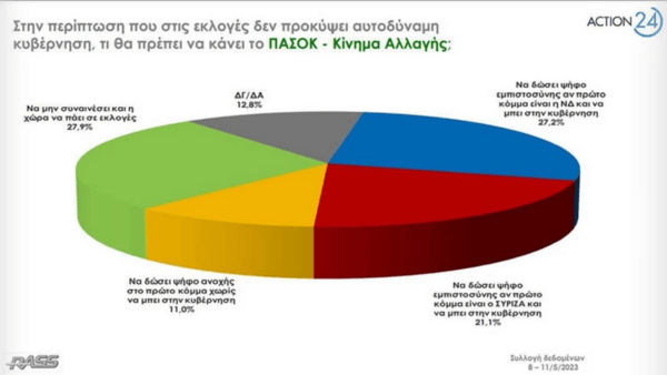 Εκλογές 2023: Προβάδισμα 6,6% της ΝΔ έναντι του ΣΥΡΙΖΑ δίνει δημοσκόπηση της RASS