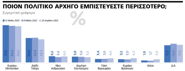 Δημοσκόπηση Marc: 6,6% το προβάδισμα της ΝΔ- Τι απαντούν στο Μητσοτάκης vs Τσίπρας