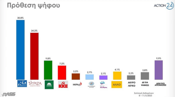 Εκλογές 2023: Προβάδισμα 6,6% της ΝΔ έναντι του ΣΥΡΙΖΑ δίνει δημοσκόπηση της RASS