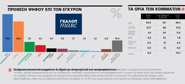 Δημοσκόπηση Marc: 6,6% το προβάδισμα της ΝΔ- Τι απαντούν στο Μητσοτάκης vs Τσίπρας
