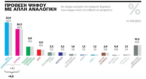 Δημοσκόπηση Marc: 6,6% το προβάδισμα της ΝΔ- Τι απαντούν στο Μητσοτάκης vs Τσίπρας