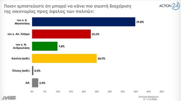 Εκλογές 2023: Προβάδισμα 6,6% της ΝΔ έναντι του ΣΥΡΙΖΑ δίνει δημοσκόπηση της RASS