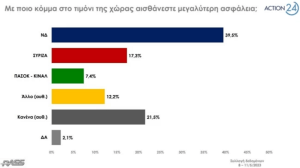 Εκλογές 2023: Προβάδισμα 6,6% της ΝΔ έναντι του ΣΥΡΙΖΑ δίνει δημοσκόπηση της RASS