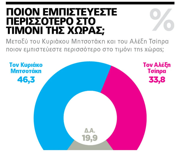 Δημοσκόπηση Marc: 6,6% το προβάδισμα της ΝΔ- Τι απαντούν στο Μητσοτάκης vs Τσίπρας