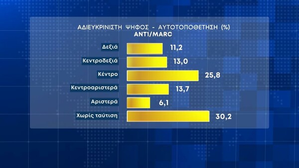 Εκλογές 2023 - Δημοσκόπηση Marc: