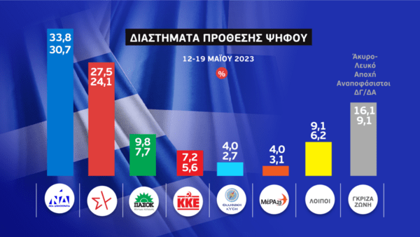 Εκλογές 2023: Το τελευταίο γκάλοπ των γκάλοπ – 6,1 μονάδες μπροστά η ΝΔ έναντι του ΣΥΡΙΖΑ