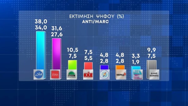 Εκλογές 2023 - Δημοσκόπηση Marc: