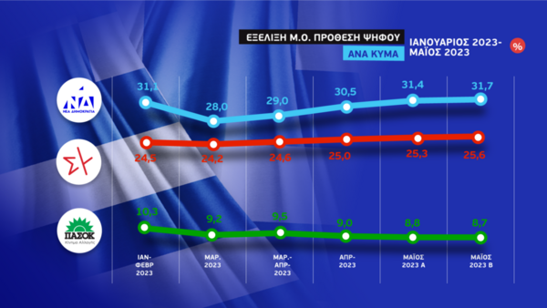 Εκλογές 2023: Το τελευταίο γκάλοπ των γκάλοπ – 6,1 μονάδες μπροστά η ΝΔ έναντι του ΣΥΡΙΖΑ