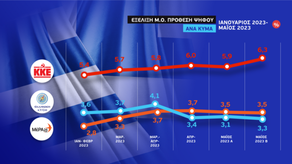 Εκλογές 2023: Το τελευταίο γκάλοπ των γκάλοπ – 6,1 μονάδες μπροστά η ΝΔ έναντι του ΣΥΡΙΖΑ