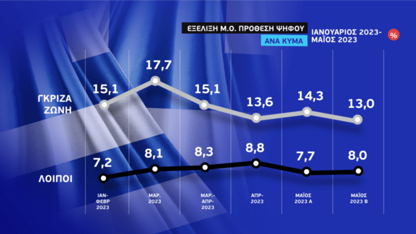 Εκλογές 2023: Το τελευταίο γκάλοπ των γκάλοπ – 6,1 μονάδες μπροστά η ΝΔ έναντι του ΣΥΡΙΖΑ