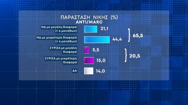 Εκλογές 2023 - Δημοσκόπηση Marc: