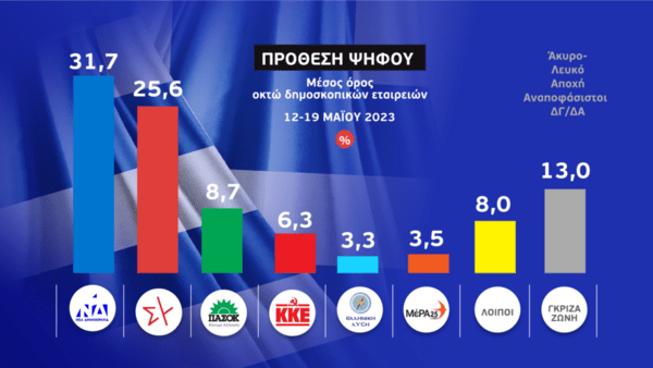 Εκλογές 2023: Το τελευταίο γκάλοπ των γκάλοπ – 6,1 μονάδες μπροστά η ΝΔ έναντι του ΣΥΡΙΖΑ