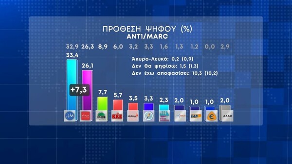 Εκλογές 2023 - Δημοσκόπηση Marc: