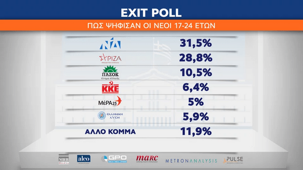 Εκλογές 2023: ΝΔ με 31,5% ψήφισαν οι νέοι 17-24 ετών