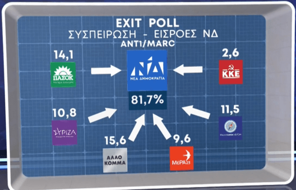 Εκλογές 2023: Ο ΣΥΡΙΖΑ τροφοδότησε όλα τα κόμματα- Πώς μοιράστηκαν οι ψήφοι της Χρυσής Αυγής