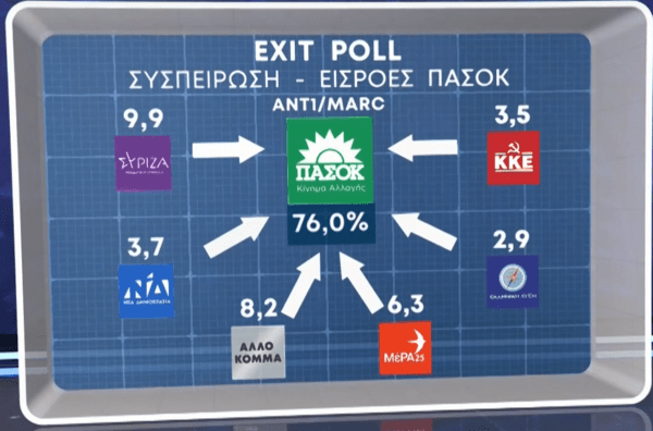 Εκλογές 2023: Ο ΣΥΡΙΖΑ τροφοδότησε όλα τα κόμματα- Πώς μοιράστηκαν οι ψήφοι της Χρυσής Αυγής