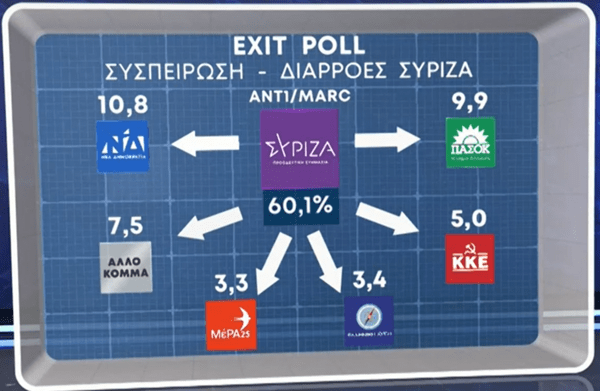 Εκλογές 2023: Ο ΣΥΡΙΖΑ τροφοδότησε όλα τα κόμματα- Πώς μοιράστηκαν οι ψήφοι της Χρυσής Αυγής