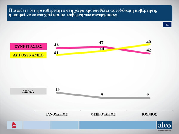 Εκλογές 2023 - Δημοσκόπηση Alco: