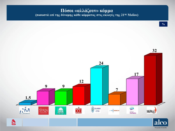 Εκλογές 2023 - Δημοσκόπηση Alco: