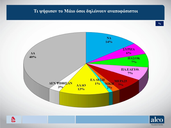 Εκλογές 2023 - Δημοσκόπηση Alco: