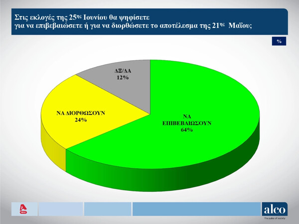 Εκλογές 2023 - Δημοσκόπηση Alco: