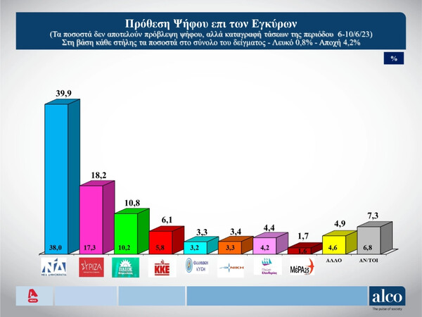 Εκλογές 2023 - Δημοσκόπηση Alco: