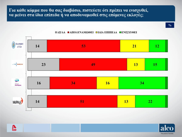 Εκλογές 2023 - Δημοσκόπηση Alco: