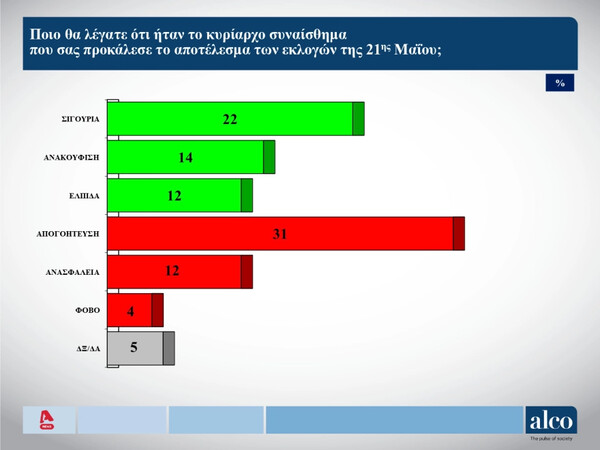 Εκλογές 2023 - Δημοσκόπηση Alco: