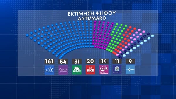 Εκλογές 2023 - Δημοσκόπηση Marc: 20,3% η διαφορά ΝΔ με ΣΥΡΙΖΑ - Πώς κατανέμονται οι έδρες