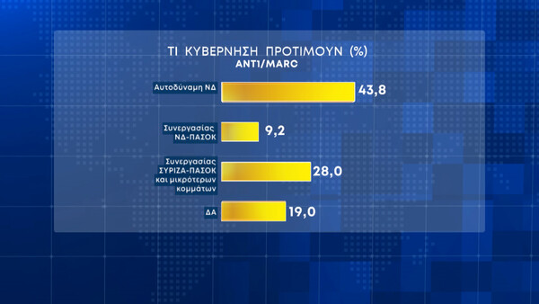 Εκλογές 2023 - Δημοσκόπηση Marc: 20,3% η διαφορά ΝΔ με ΣΥΡΙΖΑ - Πώς κατανέμονται οι έδρες