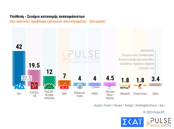 Εκλογές 2023 - Δημοσκόπηση Pulse: