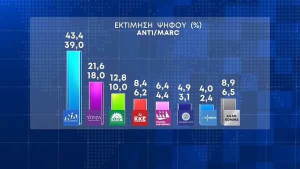 Εκλογές 2023 - Δημοσκόπηση Marc: 20,3% η διαφορά ΝΔ με ΣΥΡΙΖΑ - Πώς κατανέμονται οι έδρες