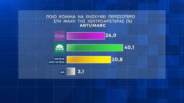 Εκλογές 2023 - Δημοσκόπηση Marc: 20,3% η διαφορά ΝΔ με ΣΥΡΙΖΑ - Πώς κατανέμονται οι έδρες