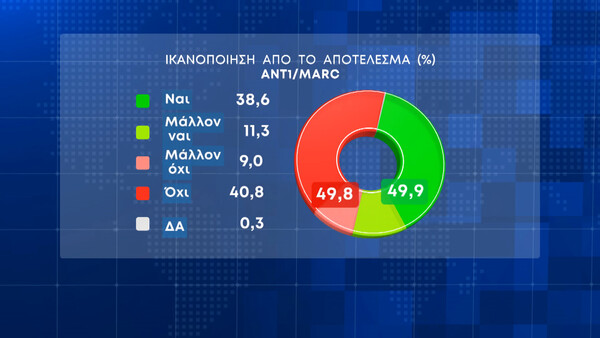 Εκλογές 2023 - Δημοσκόπηση Marc: 20,3% η διαφορά ΝΔ με ΣΥΡΙΖΑ - Πώς κατανέμονται οι έδρες