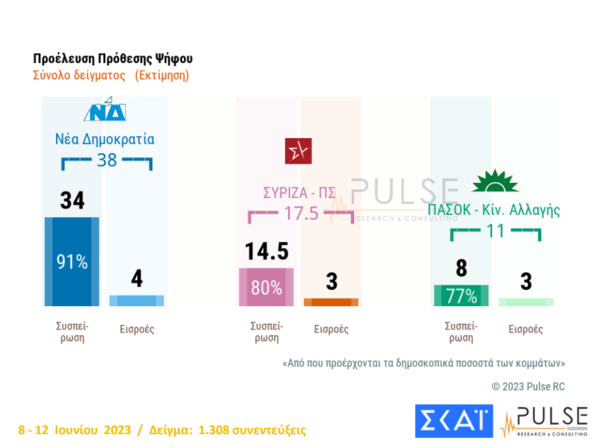 Εκλογές 2023 - Δημοσκόπηση Pulse: Στις 21 μονάδες η διαφορά ΝΔ με ΣΥΡΙΖΑ – Η κατανομή των αναποφάσιστων