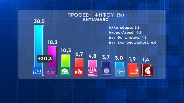 Εκλογές 2023 - Δημοσκόπηση Marc: 20,3% η διαφορά ΝΔ με ΣΥΡΙΖΑ - Πώς κατανέμονται οι έδρες