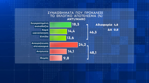 Εκλογές 2023 - Δημοσκόπηση Marc: 20,3% η διαφορά ΝΔ με ΣΥΡΙΖΑ - Πώς κατανέμονται οι έδρες