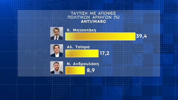 Εκλογές 2023 - Δημοσκόπηση Marc: 20,3% η διαφορά ΝΔ με ΣΥΡΙΖΑ - Πώς κατανέμονται οι έδρες