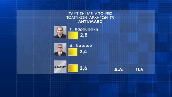 Εκλογές 2023 - Δημοσκόπηση Marc: 20,3% η διαφορά ΝΔ με ΣΥΡΙΖΑ - Πώς κατανέμονται οι έδρες