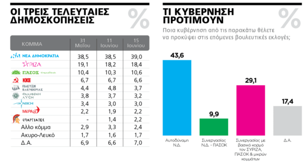 Εκλογές 2023 - Δημοσκόπηση Marc: 