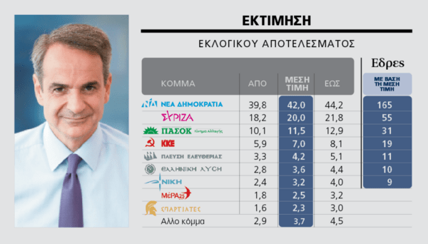 Εκλογές 2023 - Δημοσκόπηση Marc: 