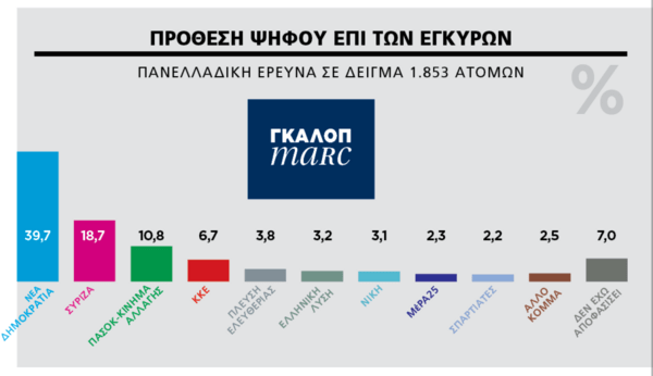 Εκλογές 2023 - Δημοσκόπηση Marc: 