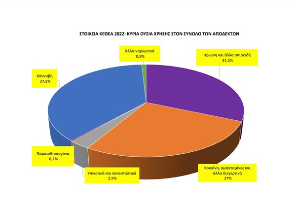 ΚΕΘΕΑ: Χρήστες κάνναβης και κοκαΐνης οι περισσότεροι που ζητούν θεραπεία