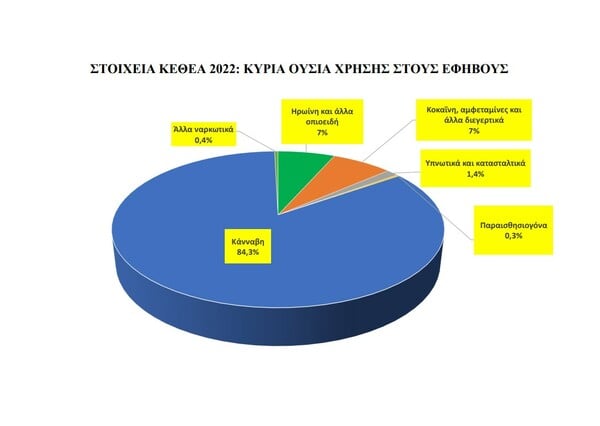 ΚΕΘΕΑ: Χρήστες κάνναβης και κοκαΐνης οι περισσότεροι που ζητούν θεραπεία