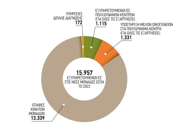 ΚΕΘΕΑ: Χρήστες κάνναβης και κοκαΐνης οι περισσότεροι που ζητούν θεραπεία