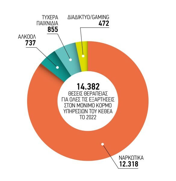 ΚΕΘΕΑ: Χρήστες κάνναβης και κοκαΐνης οι περισσότεροι που ζητούν θεραπεία