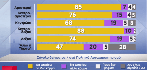 Δημοσκόπηση Pulse: Τα 4 σενάρια για την κατανομή των εδρών- Και με 9 κόμματα στη Βουλή