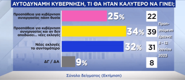 Δημοσκόπηση Pulse: Τα 4 σενάρια για την κατανομή των εδρών- Και με 9 κόμματα στη Βουλή