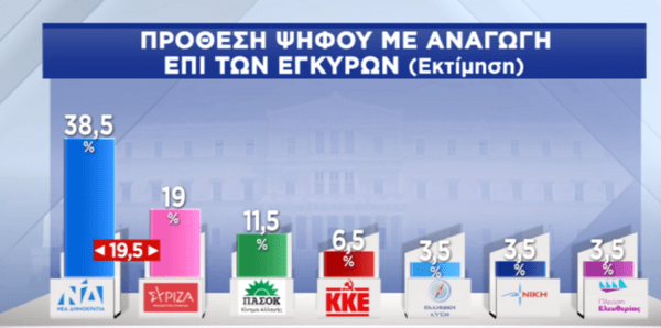 Δημοσκόπηση Pulse: Τα 4 σενάρια για την κατανομή των εδρών- Και με 9 κόμματα στη Βουλή